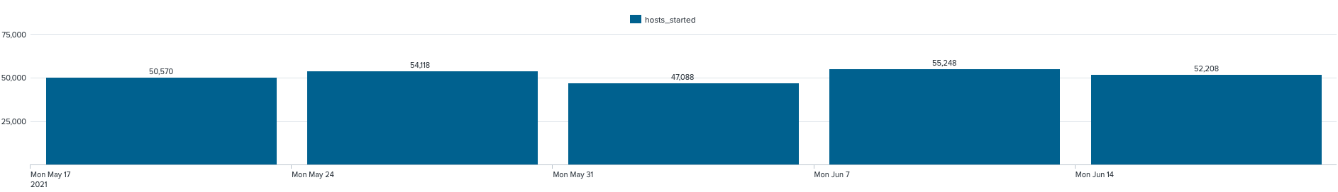 negligible increase in starts