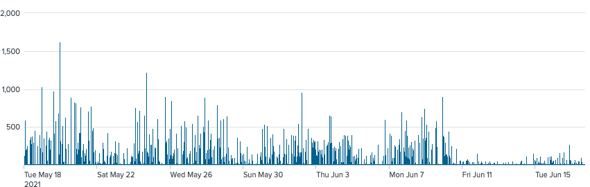 idle time visibly reduced