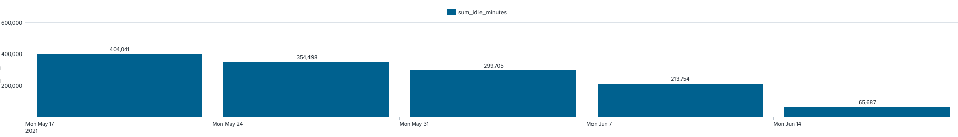 much less idle time in weekly data