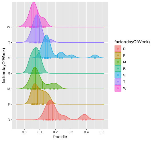 different weekend idle time dist