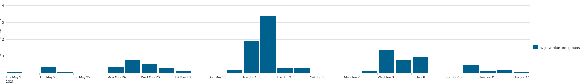 overdue tasks lost in noise