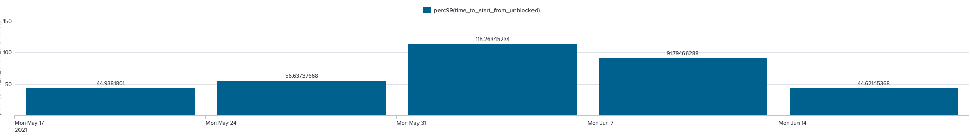 wait time lost in noise